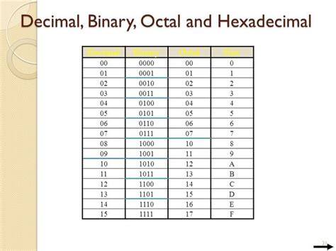 Octal and hexadecimal numbers in python.  Converting a decimal number to its binary, oc...