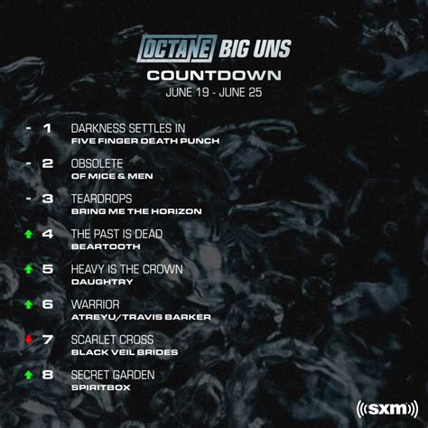 TOP 30 OCTANE BIG 'UNS COUNTDOWN SONGS OF 2020 RANK ARTIST SONG 1 FALLING IN REVERSE "Popular Monster" 2 BRING ME THE HORIZON "Parasite Eve" 3 MOTIONLESS IN WHITE "Another Life" 4 FROM ASHES TO NEW "Panic" 5 SHINEDOWN "Atlas Falls" 6 ASKING ALEXANDRIA "Antisocialist" 7 A DAY TO REMEMBER "Resentment" 8 FIRE FROM THE