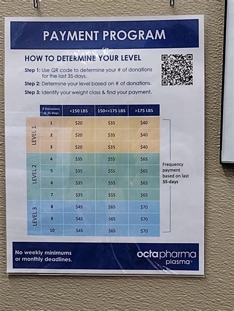 To determine your payment level based on the last 