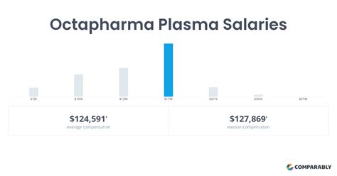Octapharma plasma salary. Sep 27, 2023 · The estimated total pay for a Training Coordinator at Octapharma Plasma is $49,864 per year. This number represents the median, which is the midpoint of the ranges from our proprietary Total Pay Estimate model and based on salaries collected from our users. The estimated base pay is $49,864 per year. The "Most Likely Range" represents values ... 