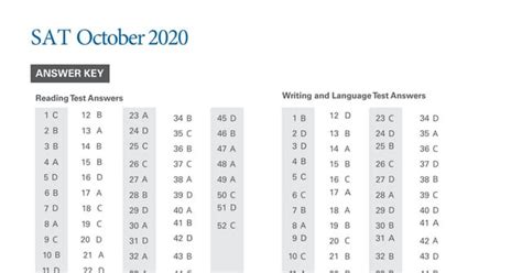 October 2020 sat answers. The international score release thread is here . Scores should be released Friday morning, East Coast (New York) time, probably not before 7:00 am or even 8:00 am. Please feel free to discuss the score release below. The original US test day discussion is here . The original subject test discussion is here . 