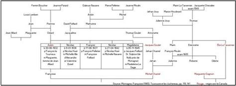 Odard Lambert (1600-bef.1670) WikiTree FREE Family Tree