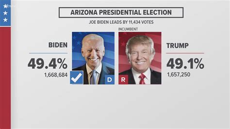 2024 Presidential Election Betting Odds: Trump on Top Ahead of Super Tuesday. Trump's mounting legal woes aren't slowing him down as he's surged past Joe Biden in the latest 2024 US Election....