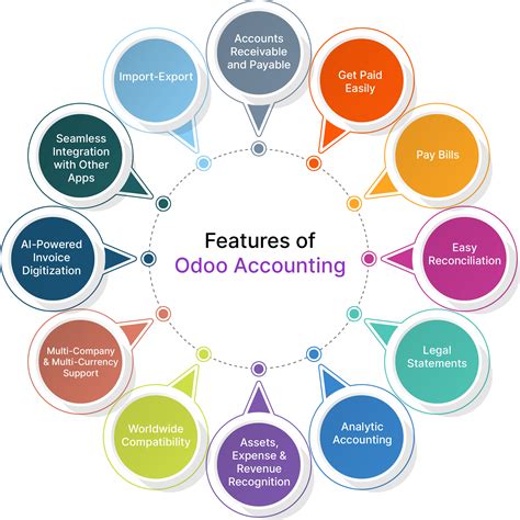 Odoo accounting features