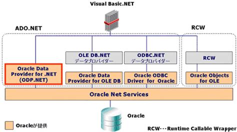 Odp net powershell. NET-API, path: /Oracle/DataAccess/Client/_example/PowerS...