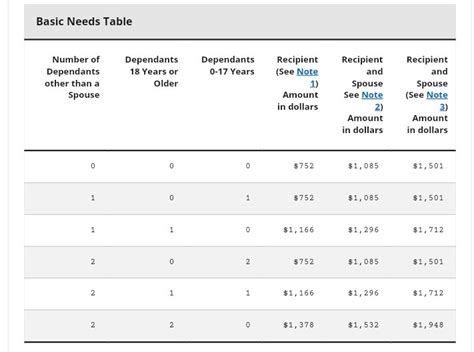Odsp basic needs table.  Effective today, ODSP benefit rates will increase by ...
