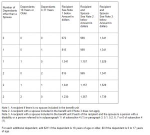 Odsp basic needs table.  If you meet the financial and disability requirements...