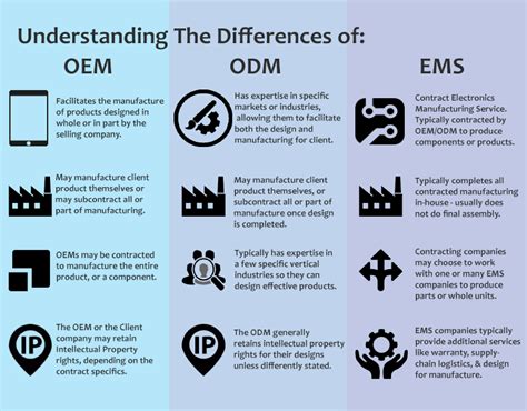 Oe vs oem. OEM, meaning Original Equipment Manufacturer, relates to a company that supplies equipment to another one. For more information, click here. 
