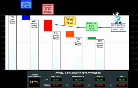 Oee 1 Calculation Excel Template 12 Excel Waterfall Template Excel