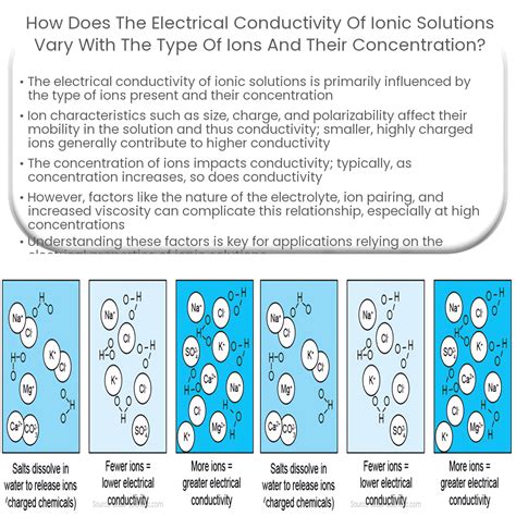 Of Ions In Solution Concentration