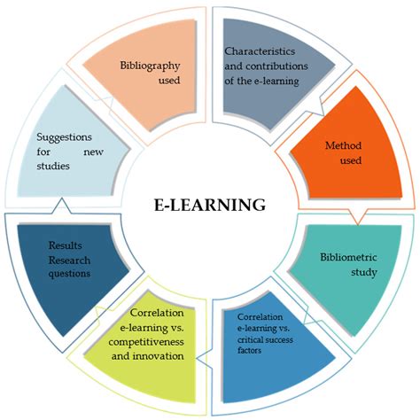 Of Learning In Education Impact E