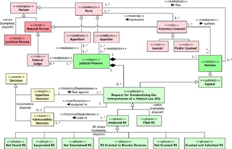 Of Legal Application To Ontology Formation Contract Ecommerce