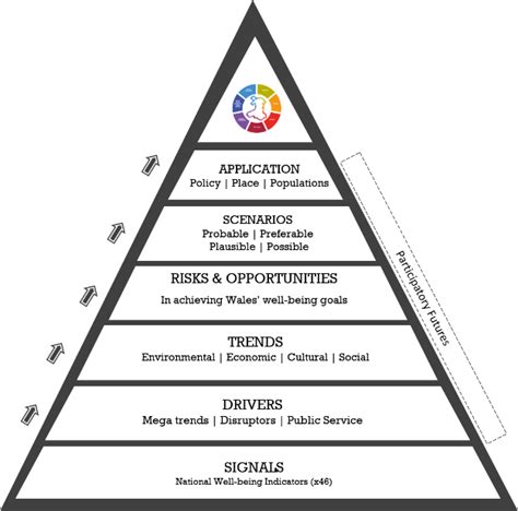 Of trends and trend pyramids