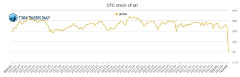 Nov 13. 1.61%. $65.10. Check if OFC Stock has a Buy or Sell Evaluation. OFC Stock Price (NYSE), Forecast, Predictions, Stock Analysis and Corporate Office Properties Trust News.. 