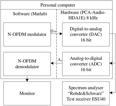 Ofdm audio modem.  A tiny OFDM modem in Python that works over audio.  ...