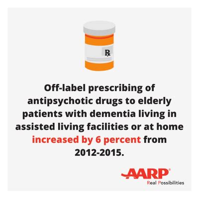 Off Label Antipsychotic Use in Older Adults with Dementia Not Just a Nursing Home Problem