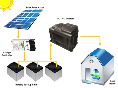 Off-grid solar system. Lastly, grid-tied and off-grid systems have different costs. A grid-tied solar system is more cost-effective, not needing battery storage or a backup generator. The additional equipment of off-grid systems increases costs, but in areas where grids aren’t available, the off-grid system is a more viable choice. 