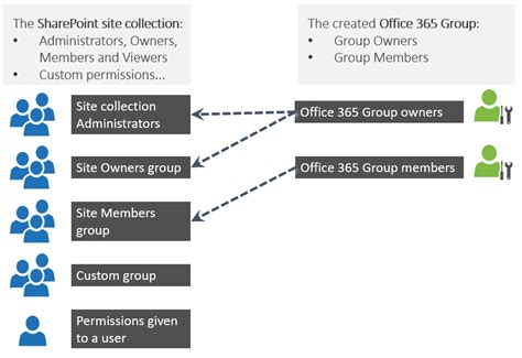 Jul 7, 2021 · What is Microsoft 365 Groups. Microsoft 365 Groups functions as a membership service that powers the different Microsoft 365 teamwork apps such as Power BI, Stream, and SharePoint. It’s a convenient way for you to set and manage users’ various roles, accesses and permissions for the teamwork apps. This means you can decide how you want ... . 