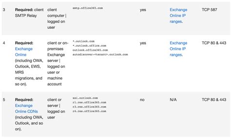 Office 365 ip addresses for firewall. .  Endpoints data is updated as ne...
