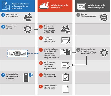 Office 365 migration end user communication template.  Find out how XO cust...