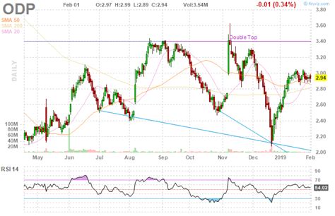 Office Depot ODP - Stock Price Live Quote Historical Chart