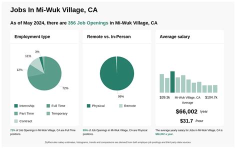 Office Jobs, Employment in Mi-Wuk Village, CA Indeed.com