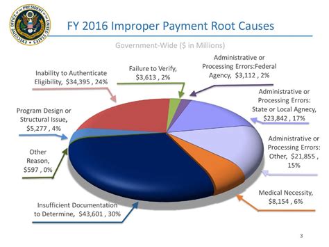 Office of Financial Management-DOC Improper Payments …