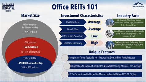 Office reits. Commercial REITs (also known as “equities”) are real estate investment trusts that are specific to business properties, such as hotels, parking lots, office buildings and more. Investors can purchase shares of these entities, which are traded on the public exchange market much in the same as big-name companies like Amazon, Apple and more. 