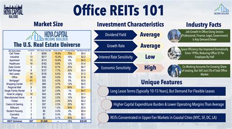 Within the Hoya Capital Office REIT Index, we track the 23 office REITs, which account for roughly $50 billion in market value and comprise 5-7% of the market-cap-weighted REIT Indexes. The office .... 