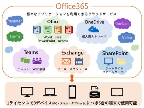 Office365 とクラウド型ワークフローとの連携方法について – …