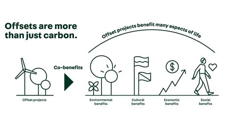 Offset Carbon Footprint - ClimateTrade™