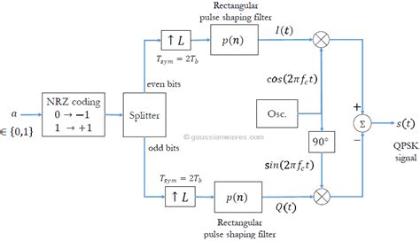 Offset qpsk modulation and demodulation matlab code.  Due to its low complex...