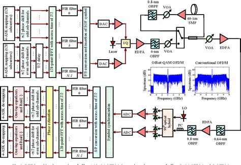 Offset-QAM multicarrier technology for optical systems and …