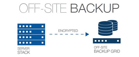Offsite backup.  Offsite backup refers to the replication of data to a location separa...