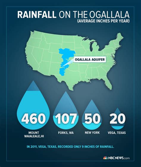 Ogallala aquifer level. Wilson said 80-90% of the water used in the Ogallala aquifer region goes to irrigation. That averages out to about 2.5 billion gallons a day, pumped up and sprayed on crops. It can’t go on like ... 