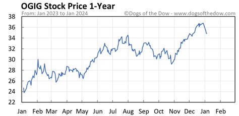 Nov 30, 2023 · OrganiGram Holdings Stock (NASDAQ: OGI) stock price, news, charts, stock research, profile. 