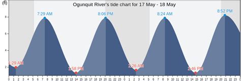 As you can see on the tide chart, the highest tide of 8.2ft was at 6:35pm and the lowest tide of 0.98ft was at 12:17am. Next high tide is at 7:28am Next low tide is at 1:20am Tide times for Ogunquit Beach More tide and marine information for Ogunquit Beach Today's tides Weather Fishing tides Water temp Tide charts near Ogunquit Beach. 