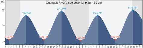 Detailed forecast tide charts and tables with past and future low and high tide times. 