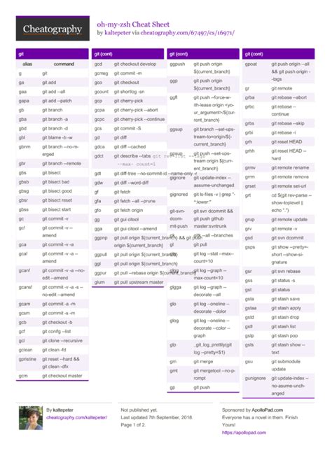 Oh my zsh cheat sheet.  Includes 300+ optional plugins (rails, git, macOS, hub, docker, homebr...