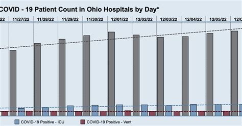 Ohio COVID-19 hospitalizations continue increasing