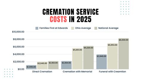 Ohio cremation cost.  Compare prices by state.  (This service is a basic cremat...