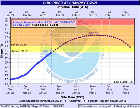 Ohio river levels at shawneetown. Hydrograph. Web Portal Changes: NWPS - water.noaa.gov - Officially operational on Wednesday, March 27th, 8-9am EDT. AHPS - water.weather.gov- Scheduled operations ends on Tuesday, May 28th, 2024 - the pages will automatically redirect to water.noaa.gov until May 28, 2025. Other Important URL changes - Service Change Notice 24-29. 