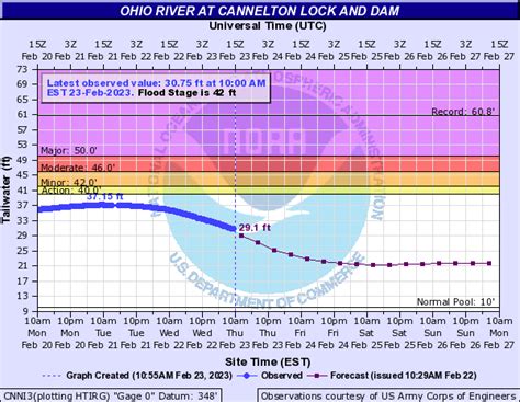 This PDF document provides detailed charts of the Ohio River from mile 60 to 85, covering the Cannelton Pool area. It shows the location, dimensions, and features of the Cannelton Locks and Dam, as well as the river depth, width, and landmarks. It is a useful resource for navigators, boaters, and anglers who want to explore the Ohio River.. 