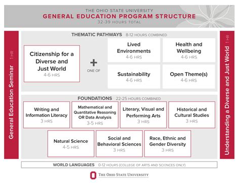 Ohio state gen ed requirements. The Ohio State University’s General Education (Gen Ed) is an integral part of your undergraduate business education. The General Education is designed to provide you with a better understanding of society’s traditions and past, its accomplishments and aspirations, its relation to and responsibility for the natural world, its diversity and ... 