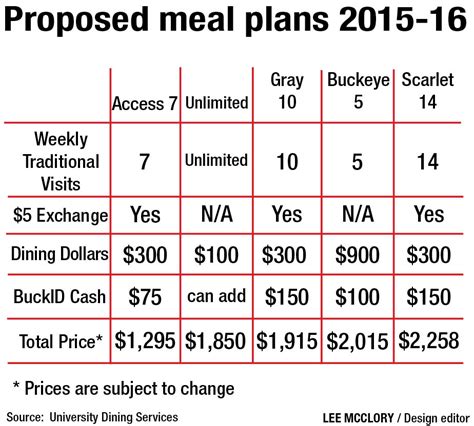 Ohio state meal plans. The Ohio State University's subreddit. Go Buckeyes! ... But you cannot add dining dollars without having a meal plan. If you need to save some cash for the first year, then go with the unlimited and try to make visitng Scott's a habbit. I hear Kenedy is the worst of them, but that's your only other option. But if the food I listed didn't sound ... 