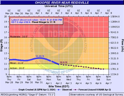 River levels for the Ohoopee River updated daily. Compare str