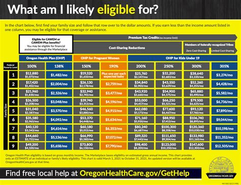 Ohp eligibility 2023. Oregon provides a Medicaid package called OHP Plus to low-income residents who are seniors (over age 65); children under age 19; pregnant, blind, disabled ... 