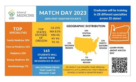 Match Day to reveal next step for soon-to-be physicians. OHSU medical students to learn residency assignments at much-anticipated event. This email was sent to you by Oregon Health & Science University. 3181 S.W. Sam Jackson Park Rd. | Portland, Oregon 97239-3098.. 
