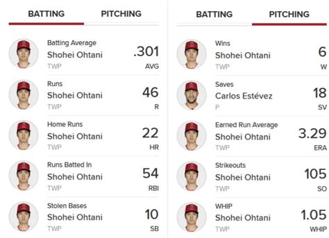 Ohtani Career Pitching Stats