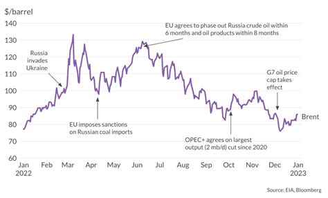 Oil Prices Exceed $100 Single Unit In Initial Time